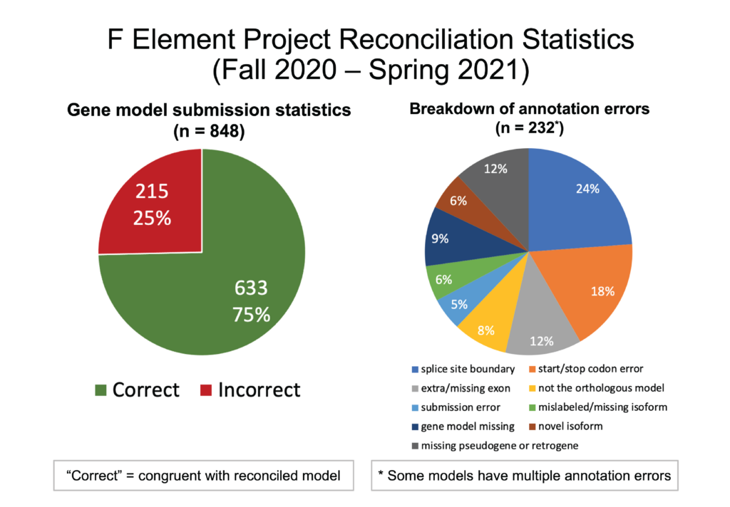 F Element Project Reconciliation Statistics Fall 2020-Spring 2021 Gene model submission statistics: reconciled 848 gene models; approximately 75% of the submitted gene models were in congruence with the final gene models. Breakdown of annotation errors (n=232; note: some models have multiple annotation errors): The most common annotation error in the submitted gene models is the selection of incorrect splice site boundaries (24%) followed by start/stop codon error (18%), extra/missing exon (12%), missing pseudogene or retrogene (12%), gene model missing (9%), not the orthologous model (8%), mislabeled/missing isoform (6%), novel isoform (6%), and submission error (5%).